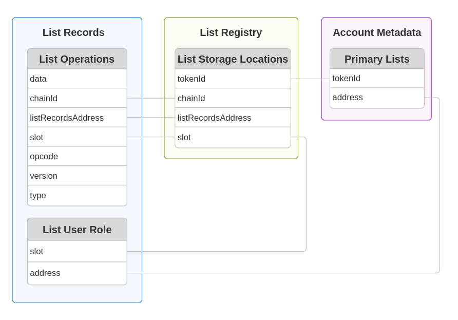 Active List Operation